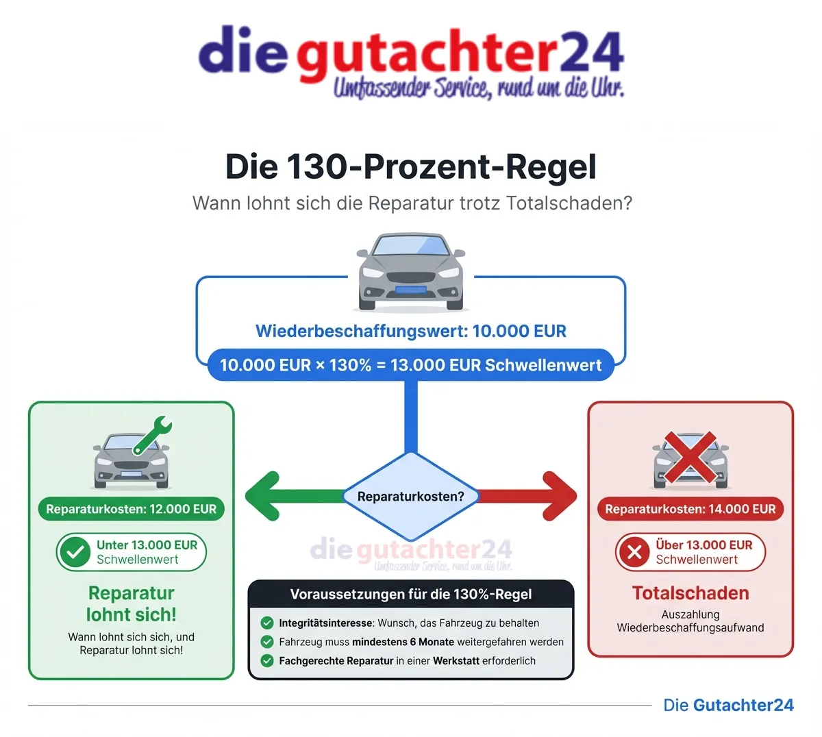 Totalschaden und die 130-Prozent-Regel
