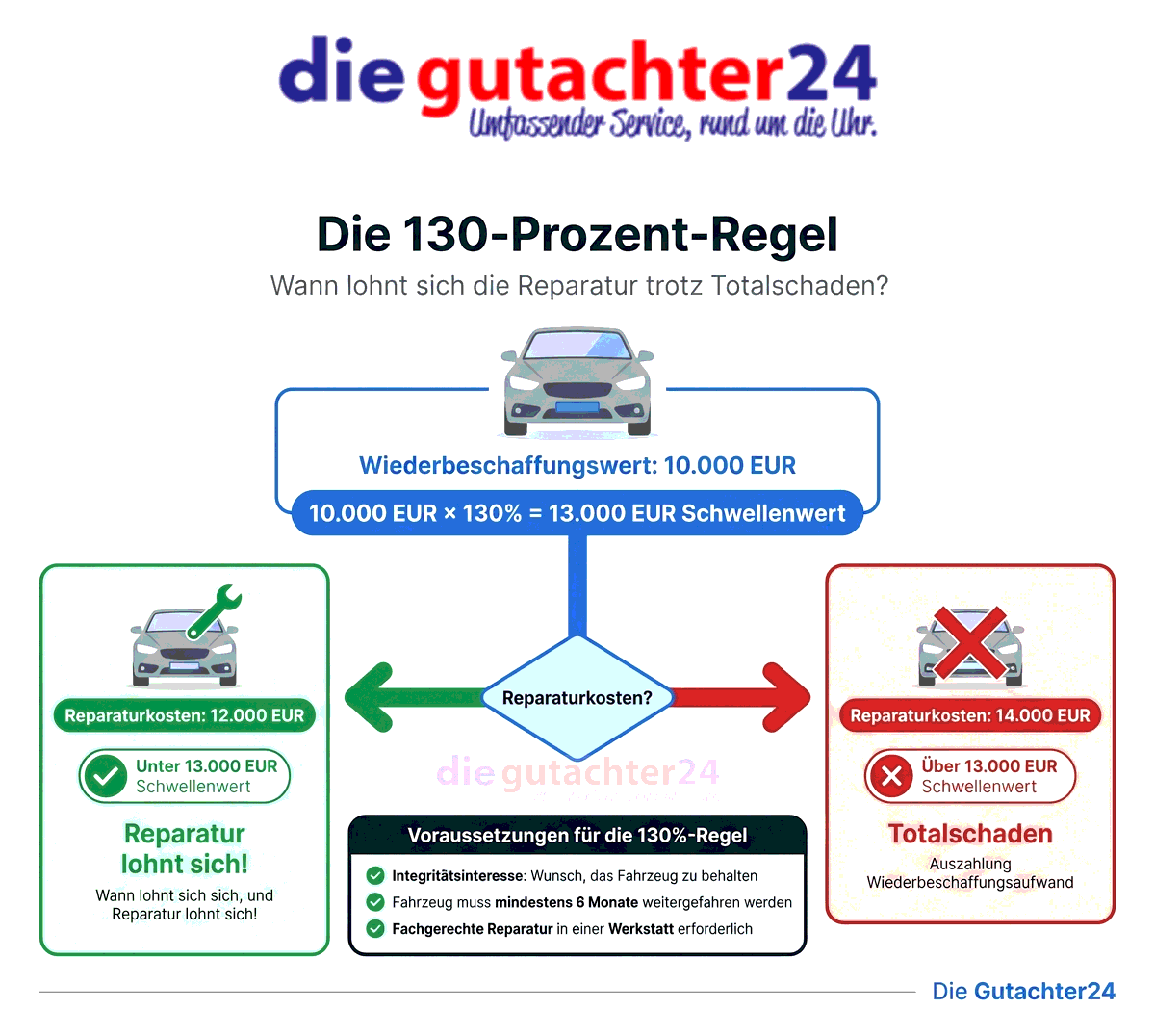 Infografik: Die 130-Prozent-Regel anhand eines Rechenbeispiels erklärt — bei einem Wiederbeschaffungswert von 10.000 EUR liegt die 130-Prozent-Grenze bei 13.000 EUR. Reparaturkosten darunter werden übernommen, darüber gilt Totalschaden.