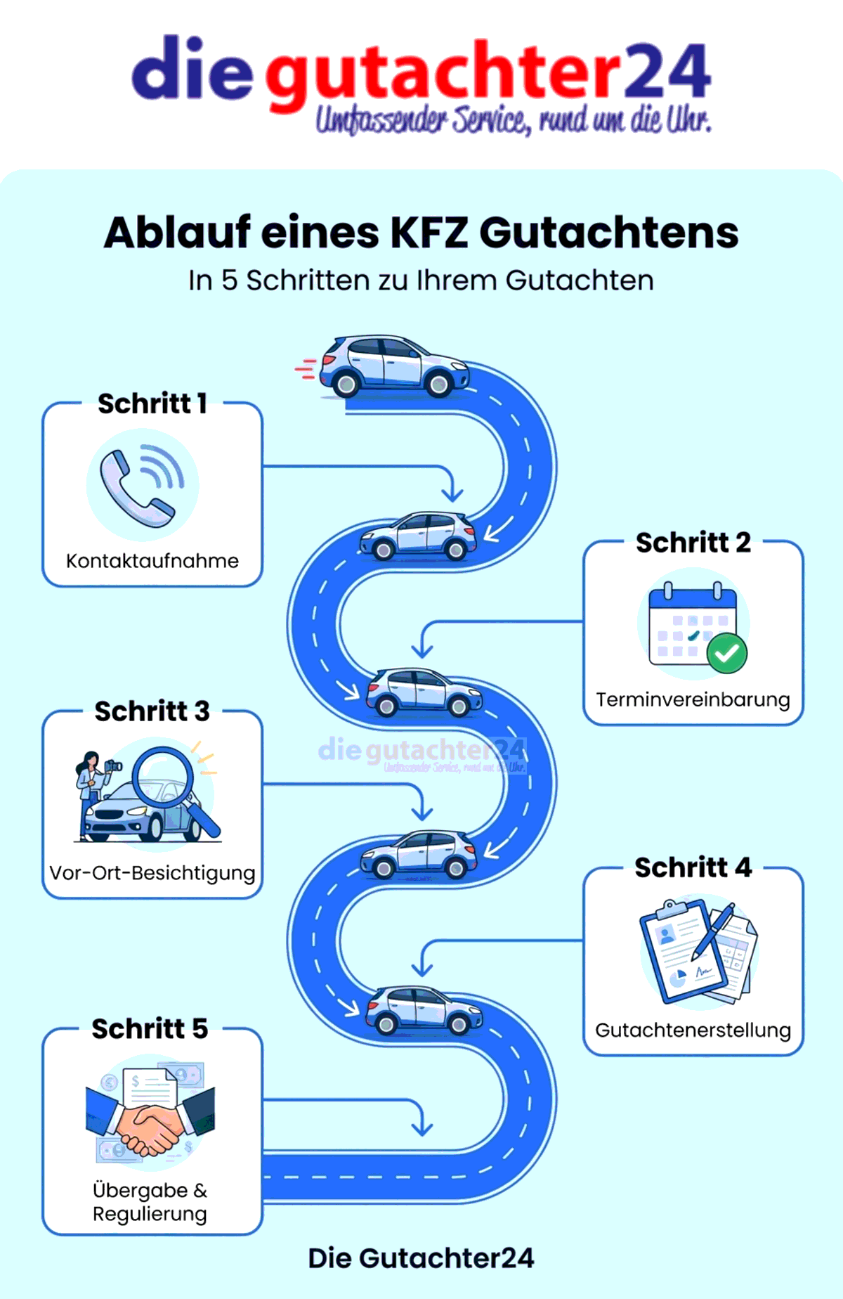 Infografik: Ablauf eines KFZ Gutachtens in 5 Schritten — von der Kontaktaufnahme über die Terminvereinbarung und Vor-Ort-Besichtigung bis zur Gutachtenerstellung und Übergabe an die Versicherung.