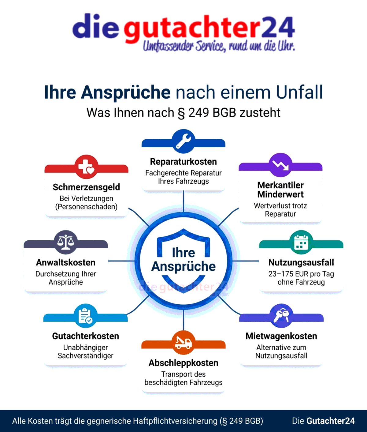 Infografik: Übersicht aller Ansprüche nach einem Verkehrsunfall — Reparaturkosten, Merkantiler Minderwert, Nutzungsausfall, Mietwagen, Abschleppkosten, Gutachterkosten, Anwaltskosten und Schmerzensgeld, alle getragen von der gegnerischen Haftpflichtversicherung.