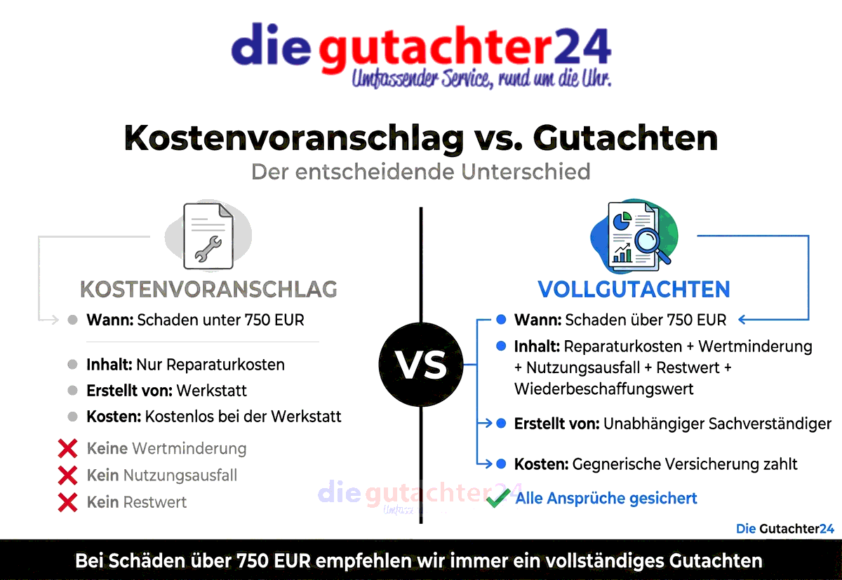 Infografik: Vergleich zwischen Kostenvoranschlag und Vollgutachten — Kostenvoranschlag bei Schäden unter 750 EUR mit reiner Kostenschätzung, Vollgutachten ab 750 EUR mit Reparaturkosten, Wertminderung, Nutzungsausfall, Restwert und Wiederbeschaffungswert.