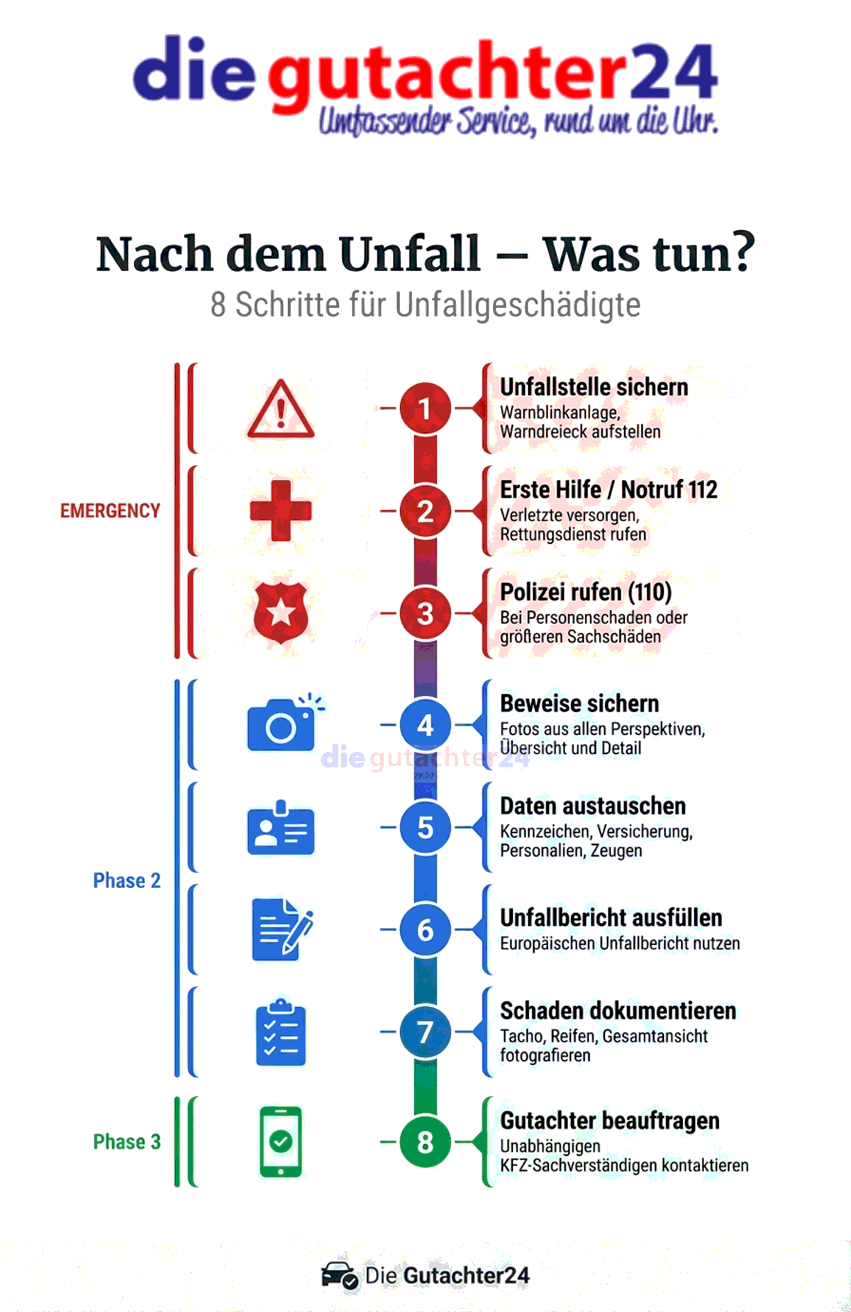 Infografik: Checkliste mit 8 Schritten nach einem Verkehrsunfall — Unfallstelle sichern, Erste Hilfe, Polizei rufen, Beweise sichern, Daten austauschen, Unfallbericht ausfüllen, Schaden dokumentieren, Gutachter beauftragen.